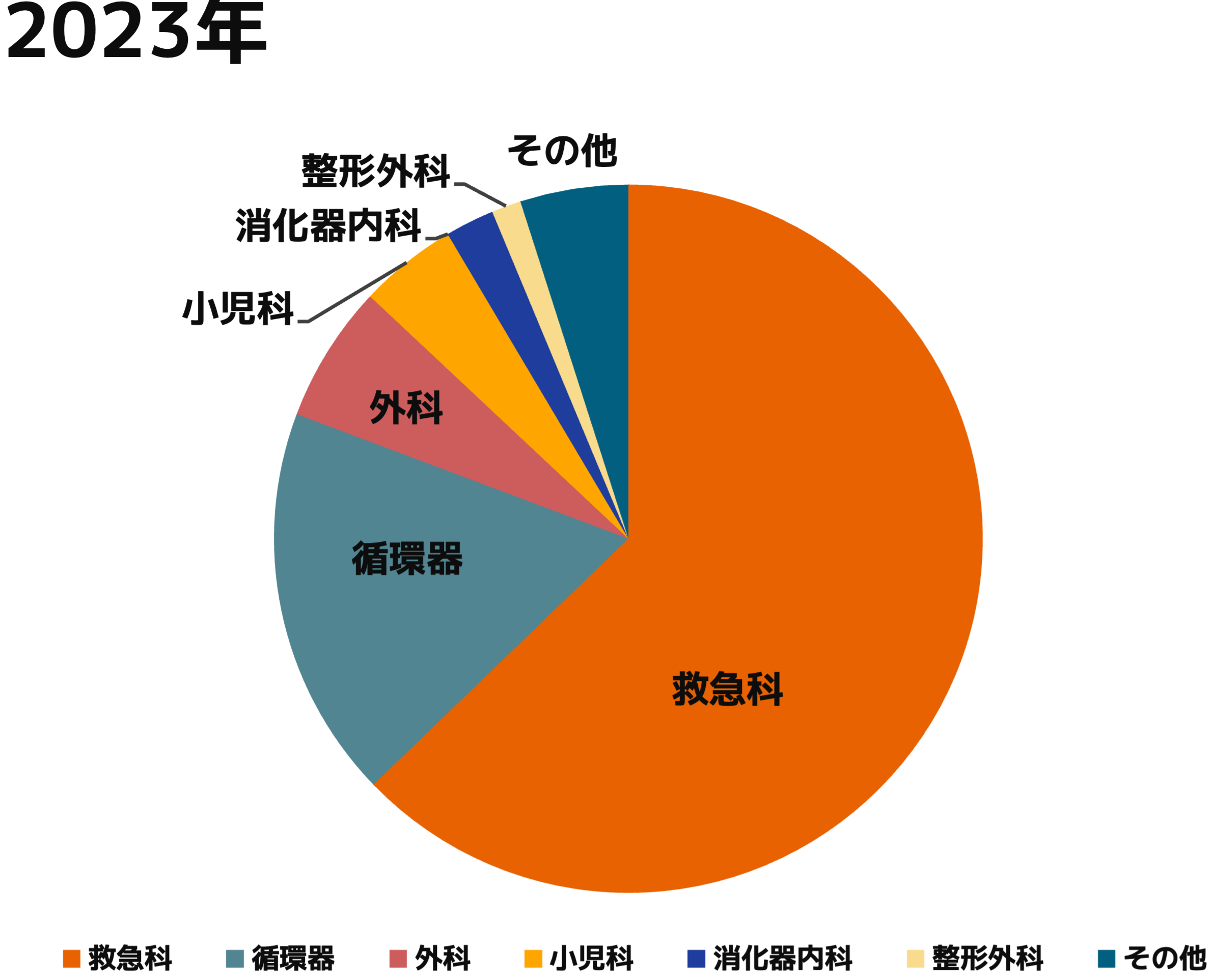 診療科別件数グラフ
