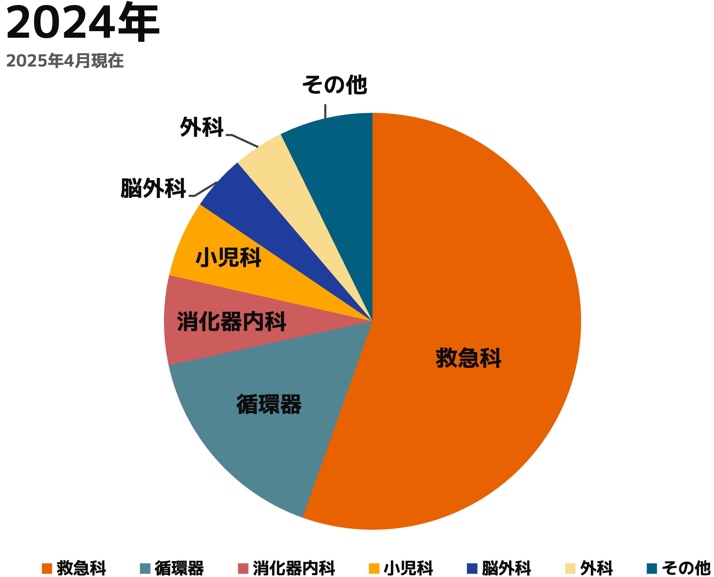 診療科別件数グラフ